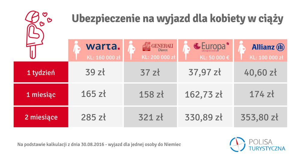 podróż w ciąży - cena